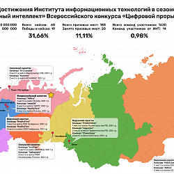 Команды студентов и выпускников Института информационных технологий показали выдающийся результат на хакатонах Всероссийского конкурса «Цифровой прорыв. Сезон: искусственный интеллект» 2024 года