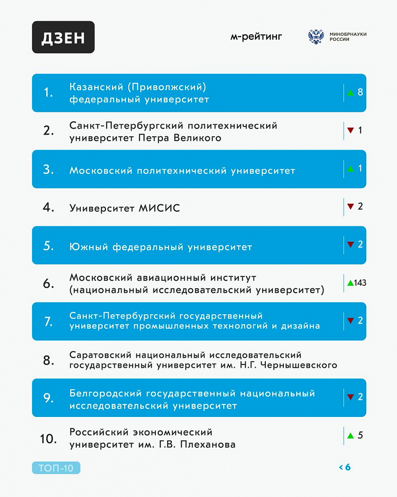 РТУ МИРЭА снова в десятке лучших в рейтинге медийной активности российских  вузов за май | 16.06.2023 | Москва - БезФормата